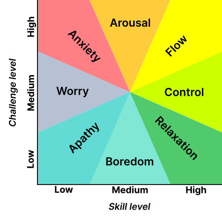 Diagram charting skill level versus imposed challenge. The various mental states one might encounter before getting in the zone.